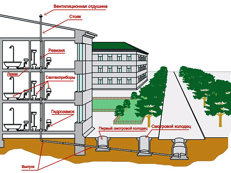 Приблизна схема внутрішньої каналізаційної системи приватного будинку