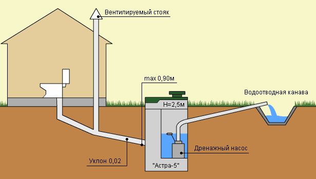 Схема переливного бетонного колодязя - відстійника